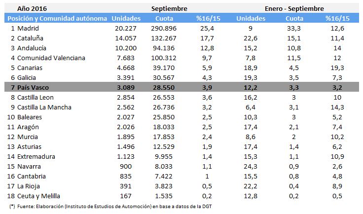 Tabla de Matriculaciones por CCAA España Septiembre 2016